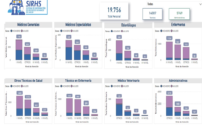 Datos recopilados por el Sistema de Información de Recursos Humanos para la Salud (SIRHS).  Cortesía 
