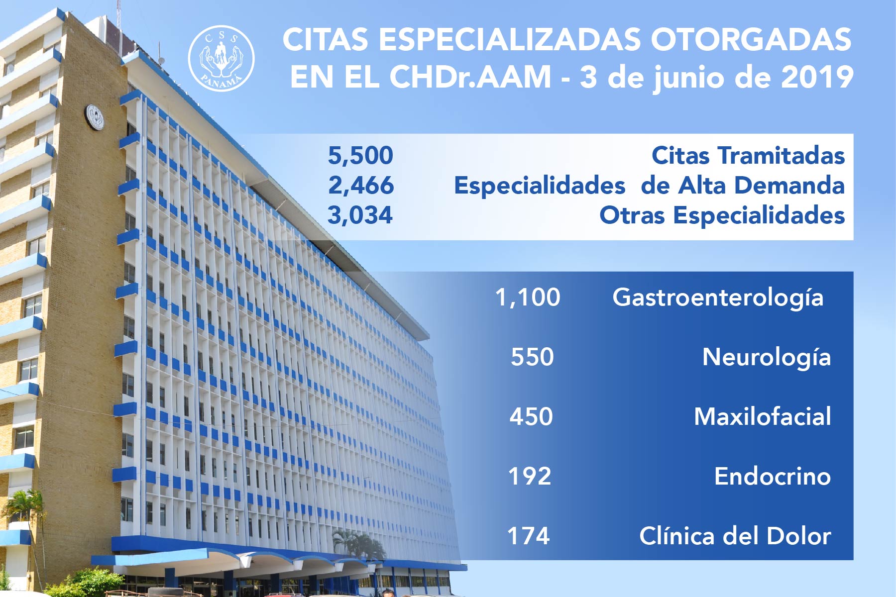 Se otorgaron más de 5 mil citas médicas a quienes acudieron al Complejo Hospitalario Metropolitano. Se otorgaron más de 5 mil citas médicas a quienes acudieron al Complejo Hospitalario Metropolitano.