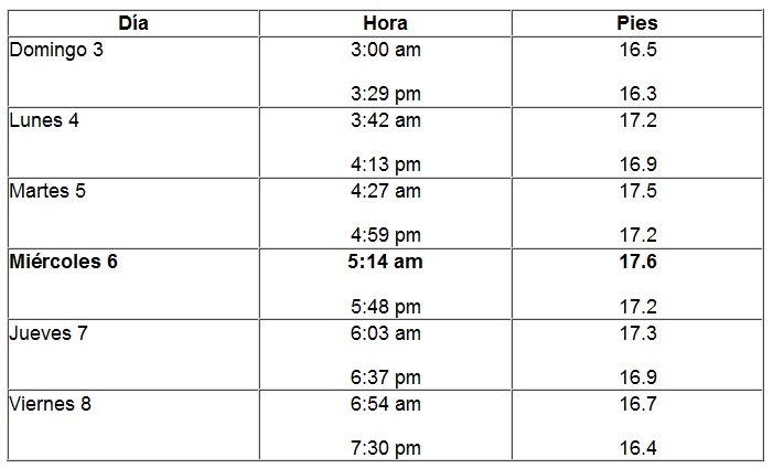 Cuadro del Sinaproc que detalla las alturas de las mareas en fecha y horario.