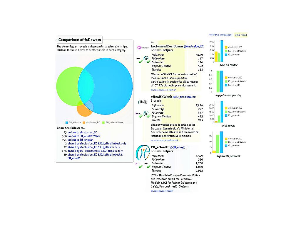 Permite saber qué seguidos o seguidores tienen en común dos o tres usuarios. Te especifican con diagramas y globos cuáles son los usuarios únicos y cuáles son los que comparten.()