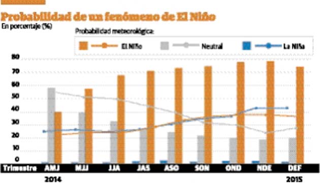 Probabilidad de un fenómeno de El Niño