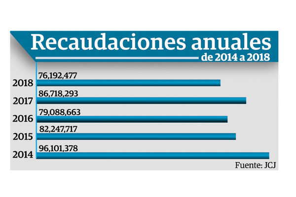 Estado recaudó $10 millones 525 mil 816 menos que el 2017