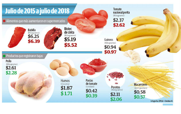 Varios alimentos han aumentado su precio.