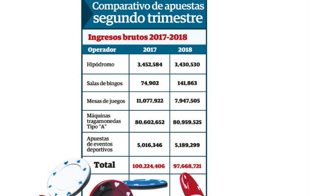 La apuesta ha caído fuertemente, lo que ha obligado a los operadores a cancelar proyectos de inversión.