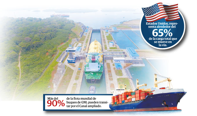 Estados Unidos es el principal socio del Canal y representa alrededor del 65% de la carga total que se mueve por el Canal.