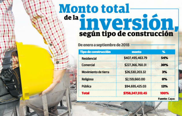 En el ramo comercial, las mayores inversiones se realizaron en adiciones y remodelaciones por $130.8 millones