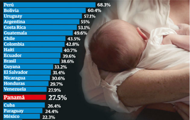  El porcentaje mundial de la lactancia materna  se ubica en 40%, pero Panamá refleja cifras de rezago, incluso por debajo del 30%.