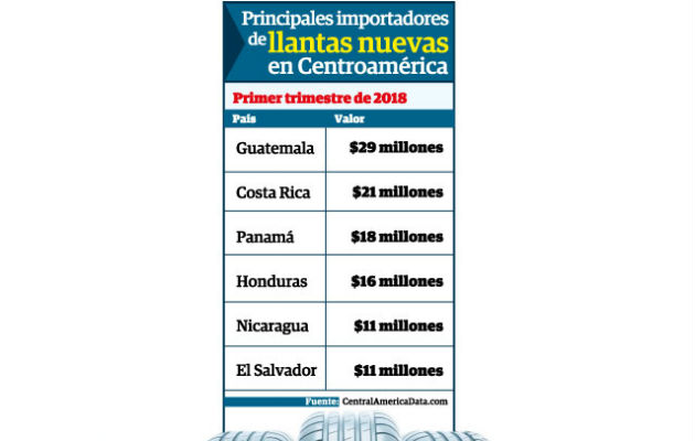 Al año se comercializan en el país más de 1 millón de llantas