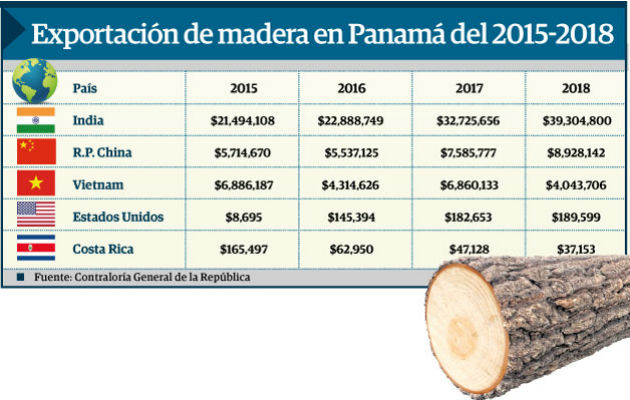 En el primer semestre del 2019, las exportaciones de madera reportan una caída de 2.1% al totalizar la cifra de 36 millones 190 mil dólares.