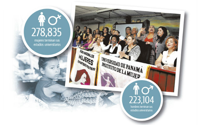 En Panamá, a pesar de que las mujeres no son una fuerza laboral predominante, ocupan posiciones que requieren de un mayor grado de escolaridad.