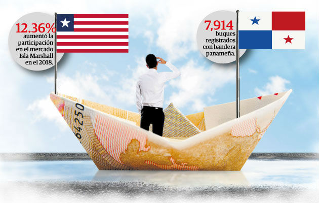 Un estudio presentado por la Administración saliente de la Autoridad Marítima de Panamá también reconoce que Panamá ha disminuido su participación en el mercado de 22.97% en el año 2009 a 17.46% en el año 2018.