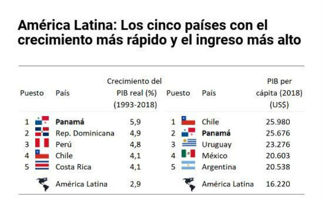 Panamá sobresale como una de las más destacadas.