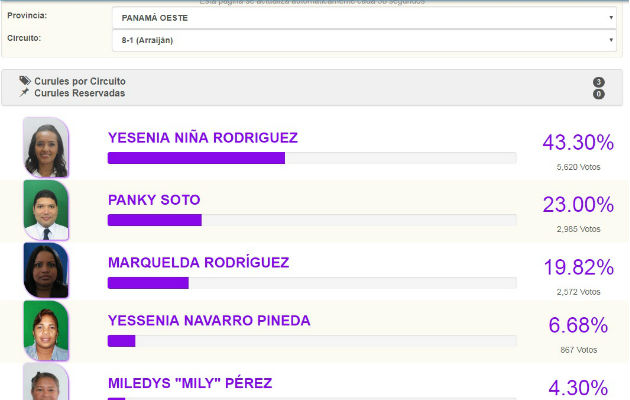 El Tribunal Electoral señaló que se trató de un error humano y que rectificó los resultados. Foto: Panamá América.