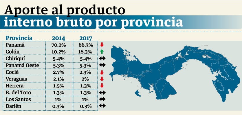 En los últimos años las provincias de Panamá, Colón y Chiriquí son las que más han aportado al producto interno bruto (PIB) del país.