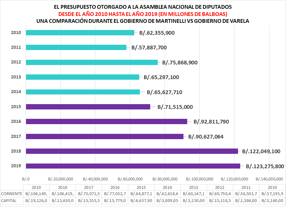 El presupuesto asignado a la Asamblea Nacional en este quinquenio ha superado a otros.