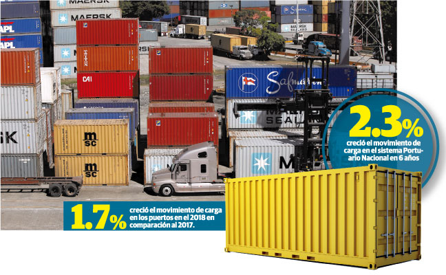 El movimiento de carga en el sistema portuario nacional creció 1.4% durante los primeros cinco meses del año.