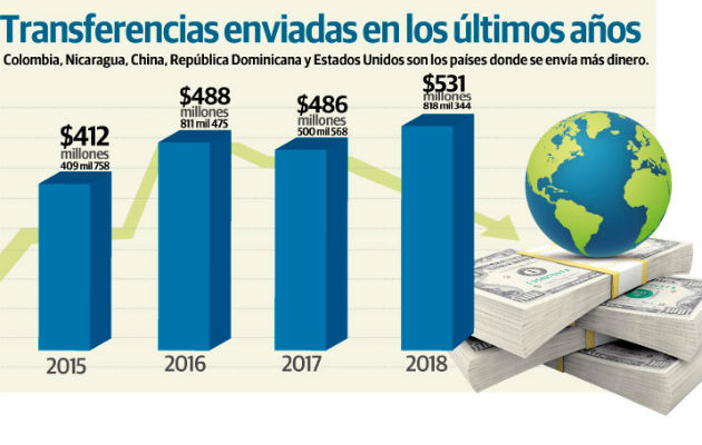En Panamá se da el fenómeno de que, de forma paralela, crecieron los envíos hacia el extranjero y también el recibo de dinero por parte de migrantes