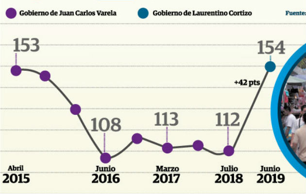 Mientras, los empresarios sostienen que en la medida en que el Gobierno cumpla con los pagos a proveedores la economía mejorará.