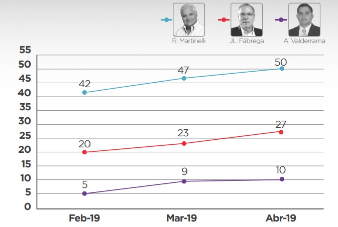 Expresidente Ricardo Martinelli lidera intención de voto para la Alcaldía de Panamá. Foto: Doxa Panamá.