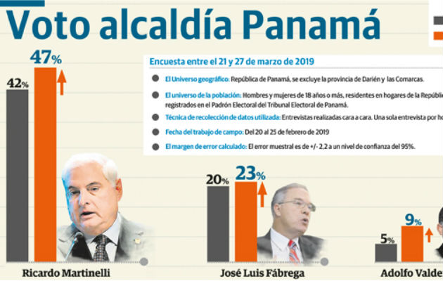 Ricardo Martinelli supera a José Luis Fábrega