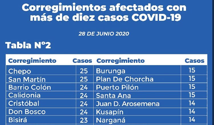 La velocidad de contagio sigue marcando fuerte en varios corregimientos.
