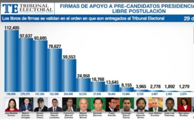Última actualización de las firmas recolectadas y entregadas por los precandidatos independientes. /Foto Internet