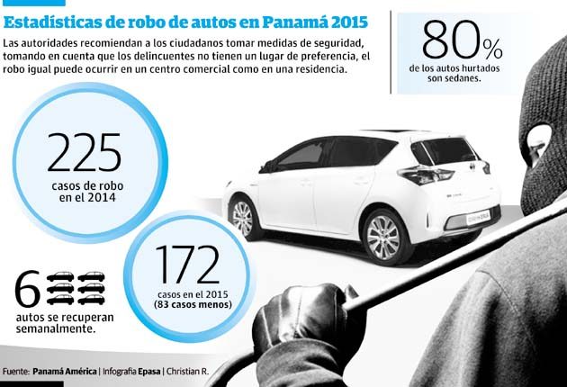Estadísticas de robo de autos en Panamá 2015