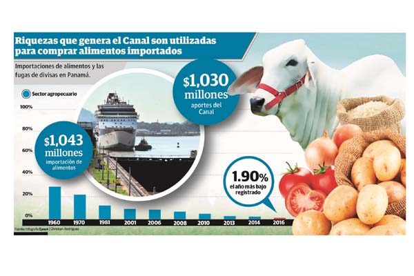 Riquezas que genera el Canal son utilizadas para comprar alimentos importados