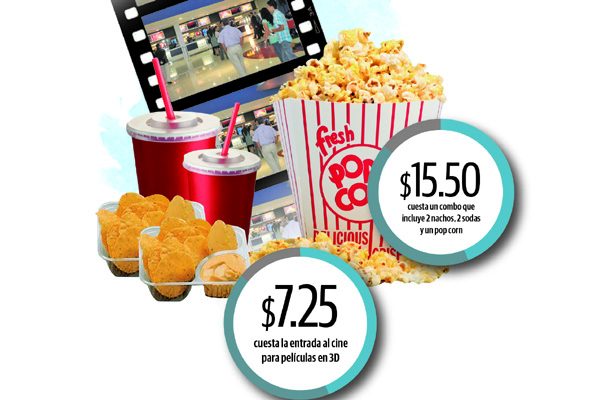 Hoy en día una familia de 4 personas se puede gastar entre $60 y $90 en la salida de una noche al cine