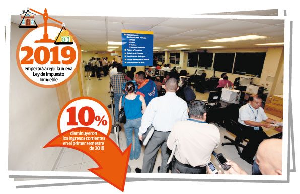 Durante el primer semestre del presente año, los ingresos corrientes disminuyeron un 10%