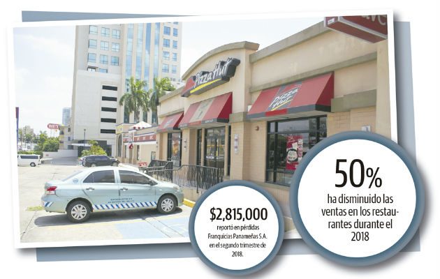 Ventas en los restaurantes siguen sin mejorar.
