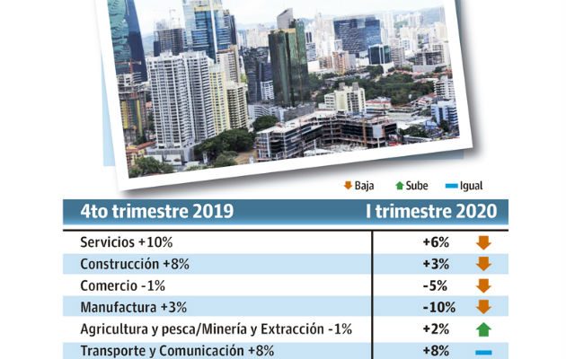 Los empresarios sostienen que la tasa actual de 7.1% de desempleo se debe a los ajustes salariales desproporcionados de los últimos años.