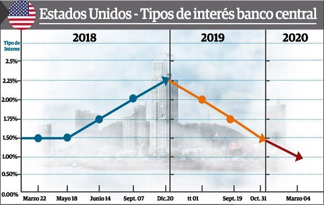 Mientras que los consumidores aseguran que Panamá tiene, en ese sentido, una economía controlada por los grupos macroeconómicos.