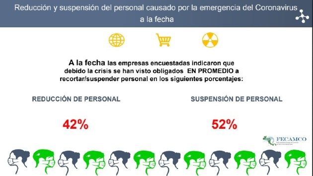 El 50% de las empresas encuestadas indicaron que necesitarán entre 4 a 9 meses para alcanzar el nivel de facturación. Foto/Cortesía