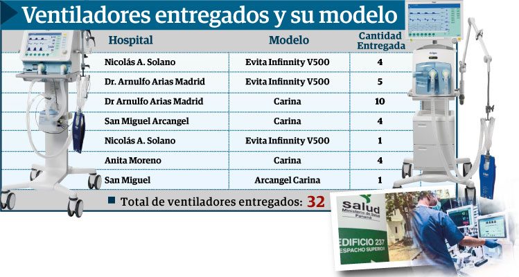 Primo Medical Group Corp. salió a aclarar informaciones falsas que se han hecho en su contra y a exponer el caso en donde ya habiendo entregado 32 respiradores médicos, la institución que debe asumir el contrato –MINSA- no lo ha hecho.