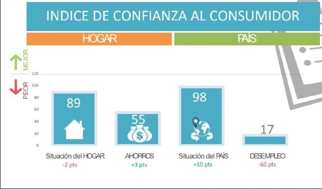 El informe destaca que el Índice de Confianza del Consumidor Panameño marcó 65 puntos, 12 puntos menos en comparación a la medición inicial de marzo 2020.