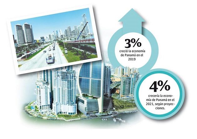 La baja recaudación ha sido cubierta con endeudamiento a través de préstamos de entidades financieras internacionales.