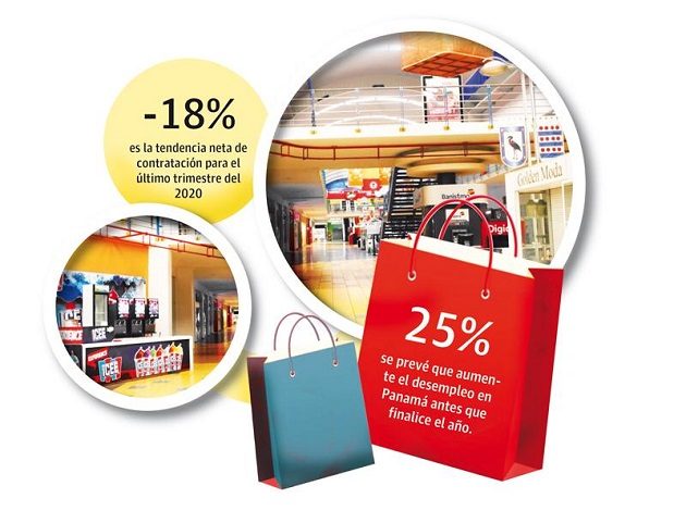 La Tendencia Neta del Empleo para este cuarto trimestre es de -18%, siendo la más débil desde que la encuesta comenzó hace más de 10 años, según el estudio.