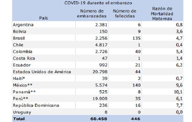 Panamá encabeza la tasa de mortalidad.