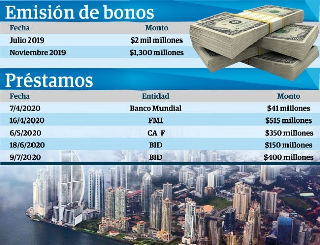 La administración de Laurentino Cortizo también ha tenido que recurrir a préstamos con entidades como el Banco Mundial, Banco Interamericano de Desarrollo y el Fondo Monetario Internacional (FMI).