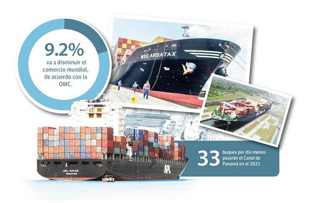 Cifras de la Contraloría General detallan que de enero a octubre de 2020 el tránsito de buques (alto y pequeño calado) disminuyeron un 8.6%.