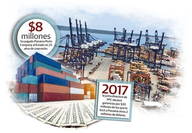 La Autoridad Marítima de Panamá (AMP) ahora es la encargada o responsable de darle o no una extensión por otros 25 años a la concesión de PPC por los puertos de Balboa y Cristóbal.