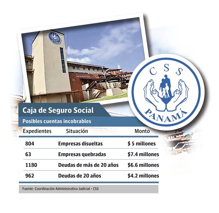 En la provincia de Panamá, el sector de la construcción es el que presenta más morosidad con $12.8 millones.