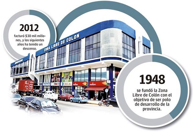 La importanciones en la zona franca en el 2021 aumentaron 21.5% al sumar 1,910 millones dólares en comparación al año anterior que registró 1,572 millones de dólares.