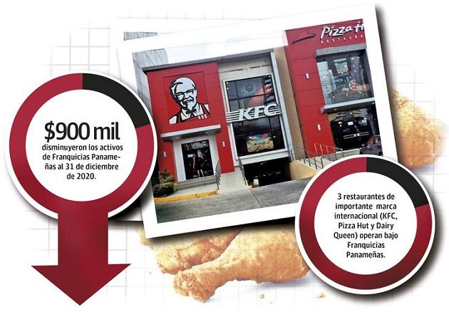 Franquicias Panameñas S.A. sostuvo en su informe que "la actividad económica en general al nivel del país se ha visto fuertemente afectada desde el mes de marzo de 2020.