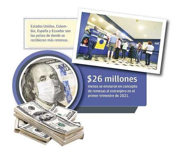 Las remesas dentro del producto interno bruto (PIB) de Panamá no tienen un peso muy alto.