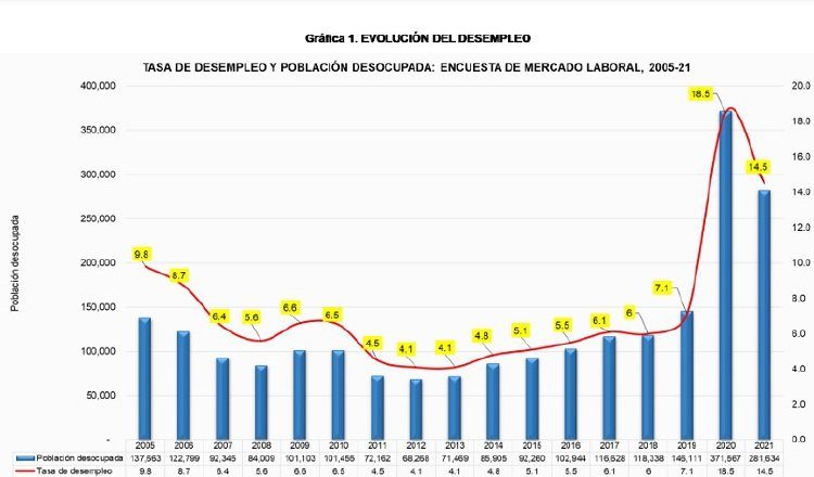 Evolución del desempleo en los últimos 15 años, de acuerdo con las mediciones realizadas por el Instituto de Estadística y Censo. Imagen: Internet