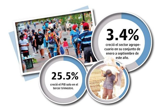 El Inec informó además que en el tercer trimestre del presente año, la economía nacional mostró un incremento de 25.5%, respecto al período similar del año previo.