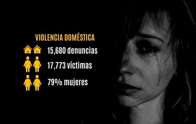 Durante el 2021, unas 15,680 denuncias por violencia domésticas fueron presentadas ante el Ministerio Público. Foto: Pixabay
