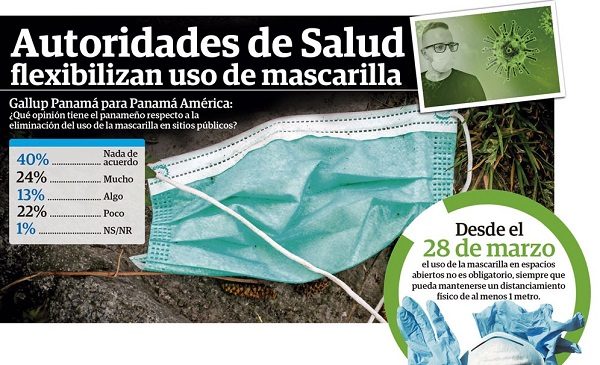 Panamá levanta usos obligatorio de la mascarilla en lugares abiertos; recomiendan a pacientes con  enfermedades crónicas e inmunosuprimidos reconsiderar la medida.  Pixabay